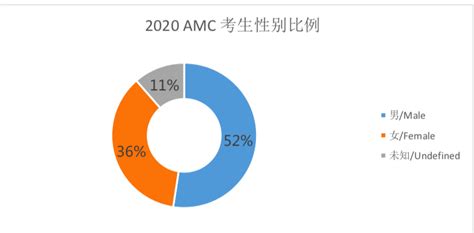 AMC Statistics .